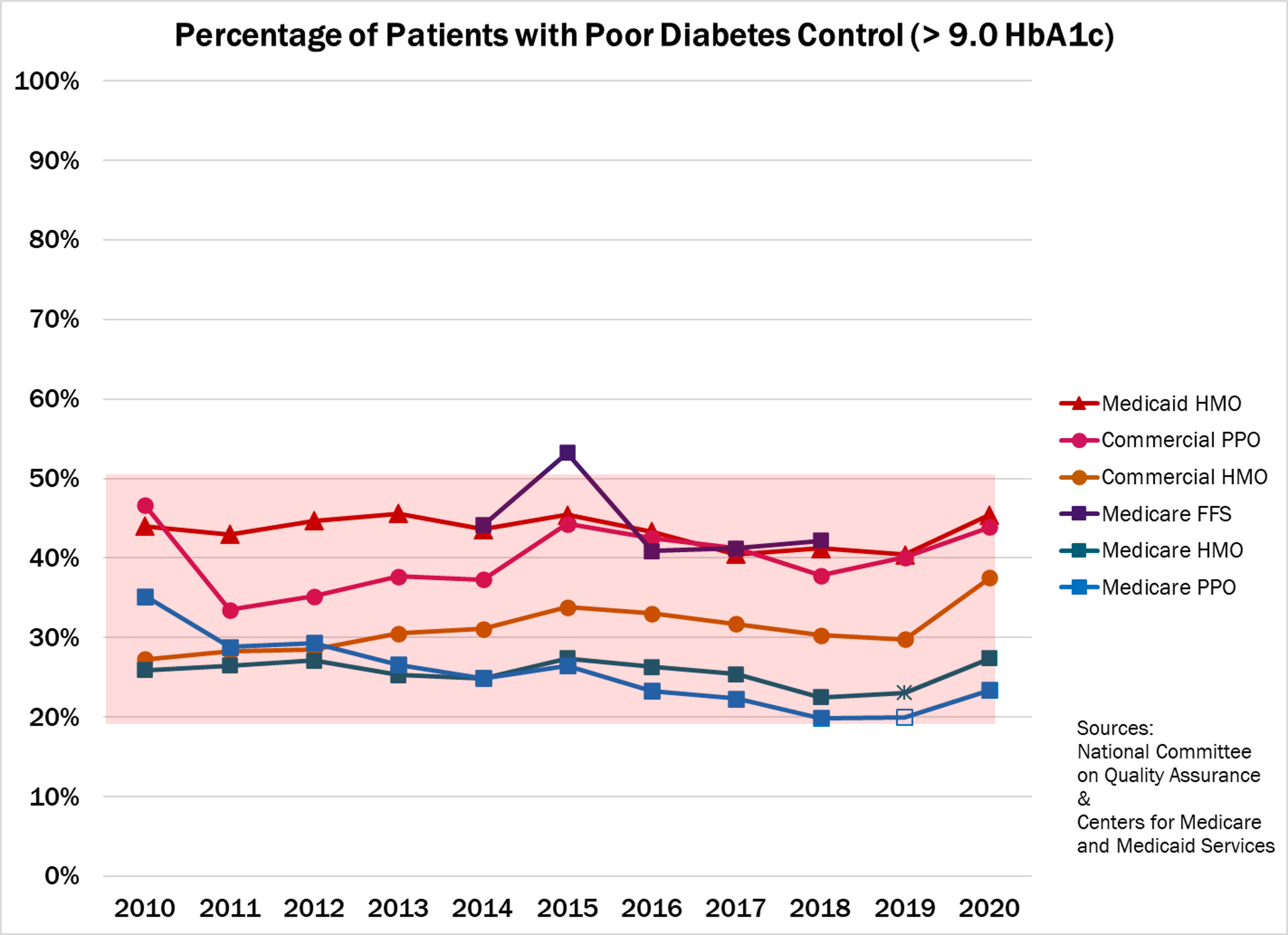 Trend in HbA1c Measure Results
